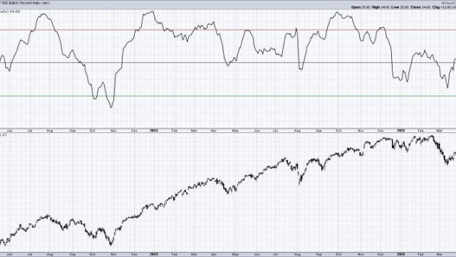 Bullish Percent Index Confirms Short-Term Rebound