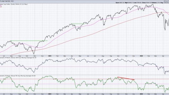 Bullish Breadth Improvement Suggests Further Upside For Stocks
