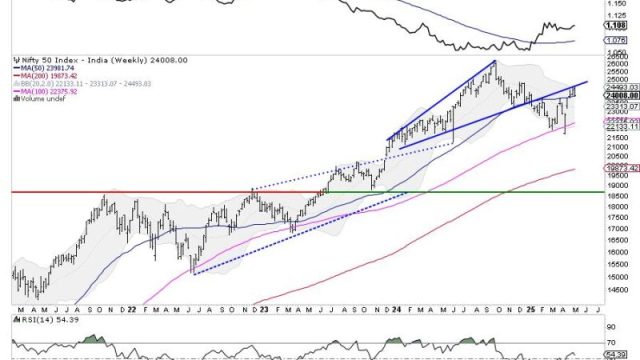 Week Ahead: NIFTY Stays In Technically Challanging Environment; Price Action Against These Levels Crucial