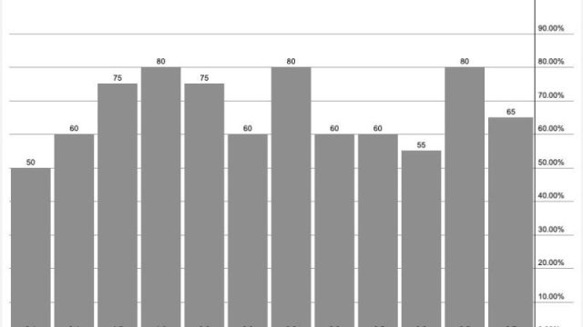 S&P 500 Now in Weakest Seasonal Period…Or Is It?