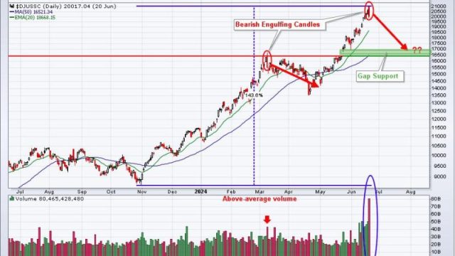 The NASDAQ 100, On The Brink Of A Breakout, Needs Help From This Group