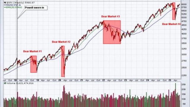 The Fed Is Getting It Wrong AGAIN As They Hold Rates Steady