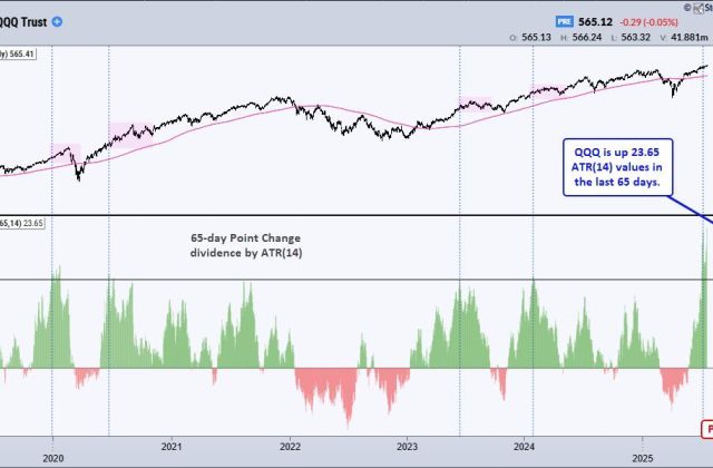 Chart Mania – 23 ATR Move in QQQ – Metals Lead 2025 – XLV Oversold – XLU Breakout – ITB Moment of Truth