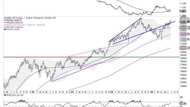 Week Ahead: NIFTY Set To Stay In A Defined Range Unless These Levels Are Taken Out; Drags Support Higher