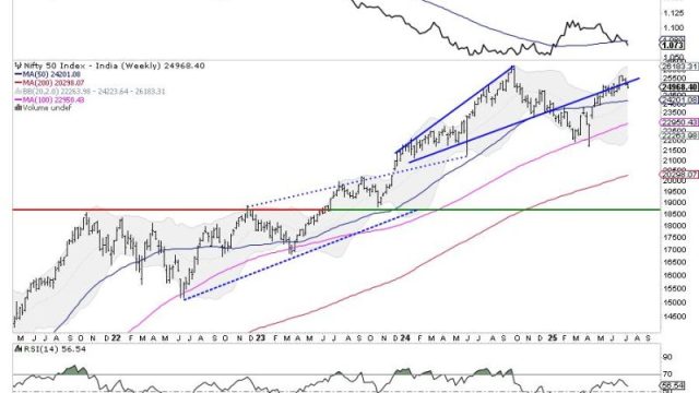 Week Ahead: NIFTY Violates Short-Term Supports; Stays Tentative Devoid Of Any Major Triggers